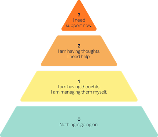 visual for safety page.png pyramid, revised from MKTG-2422